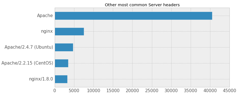 Bar Chart Apache