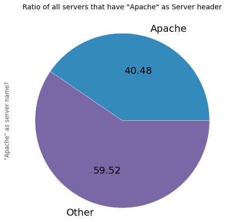 Pie Chart Apache