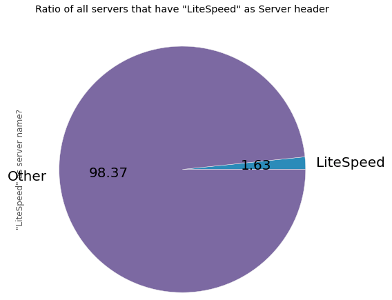 Pie Chart LiteSpeed