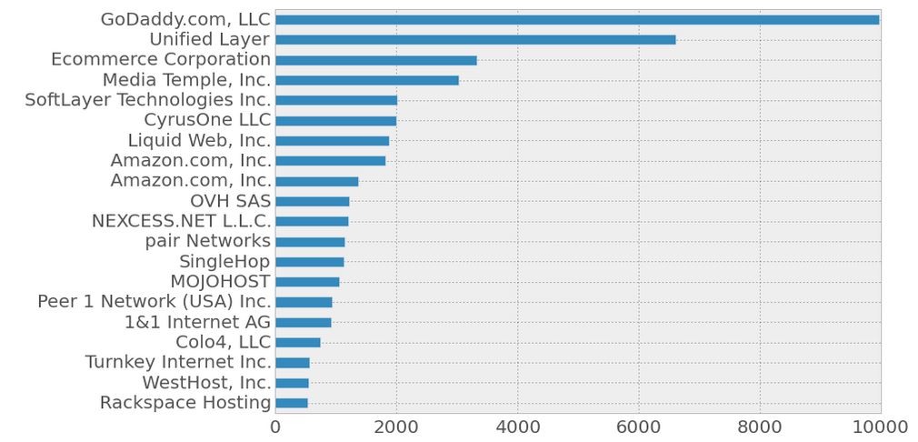 common_asn_providers