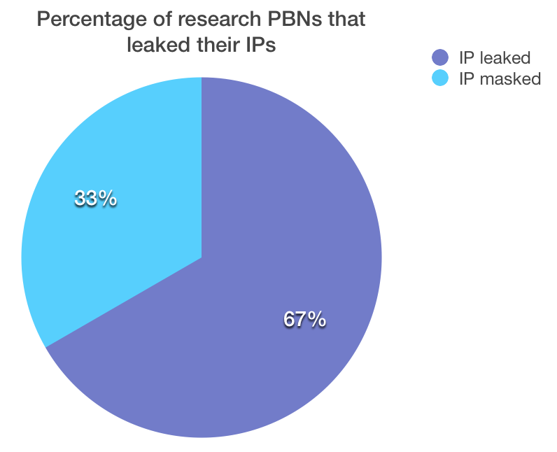 Most people have their CloudFlare-powered PBNs misconfigured and are leaking IPs